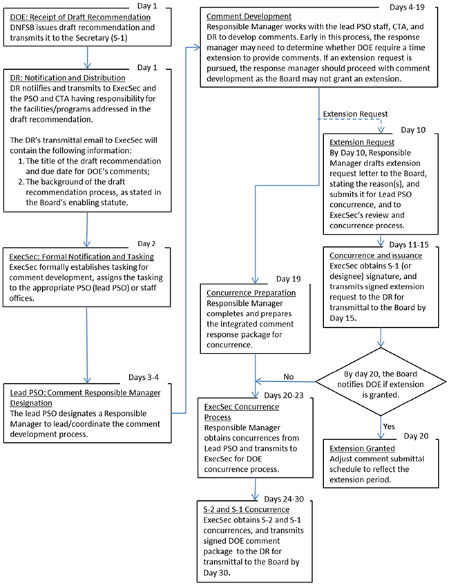 Figure 2. Draft Recommendation Process Overview